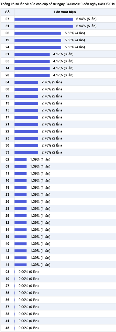 Thong ke nhieu it XS Mega 6-45 Vietlott trong 30 ngay qua